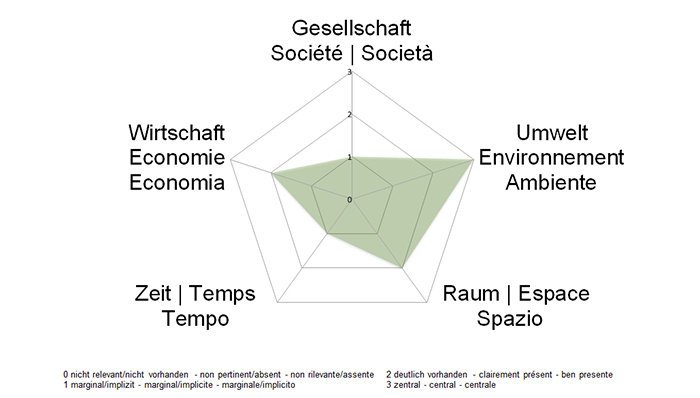 NE-Dimensionen