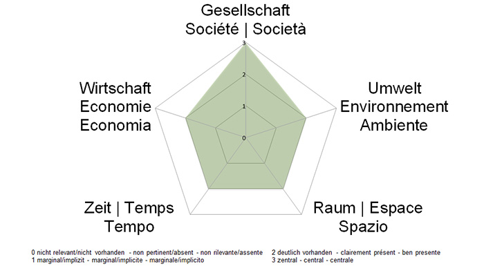 NE-Dimensionen