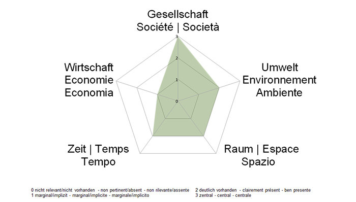 NE-Dimensionen