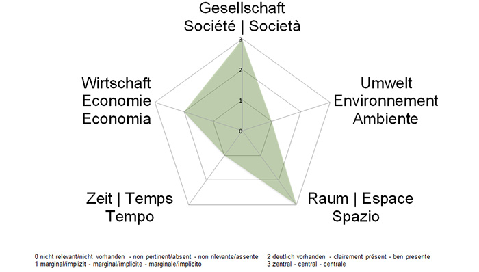 NE-Dimensionen