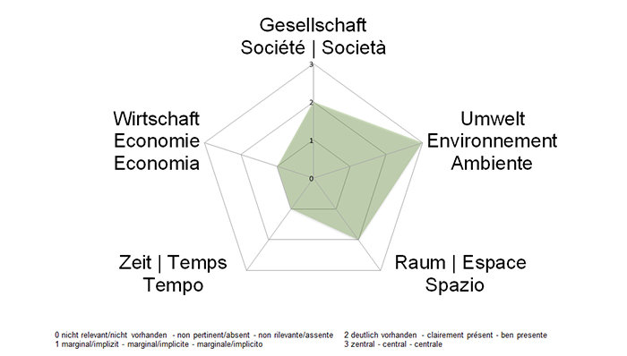 NE-Dimensionen