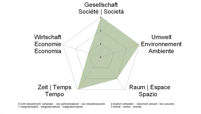 NE-Dimensionen