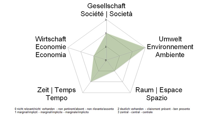 NE-Dimensionen