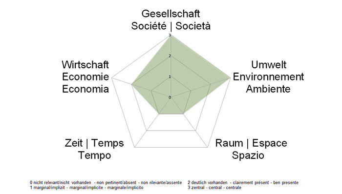NE-Dimensionen