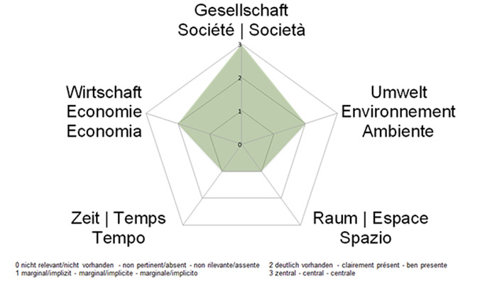 NE-Dimensionen