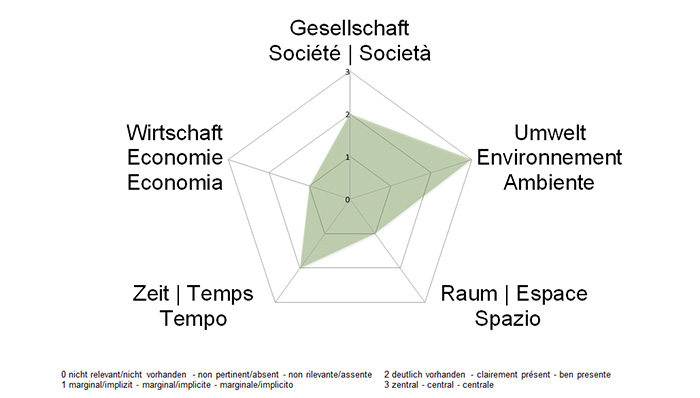 NE-Dimensionen