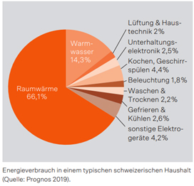 Energie repart
